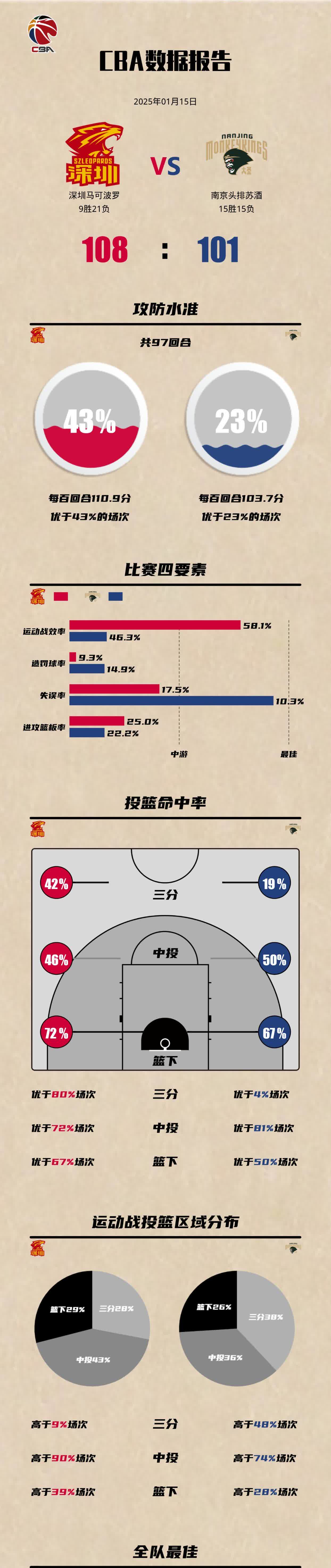 深圳队外援实力突出，成为球队得分保障的简单介绍