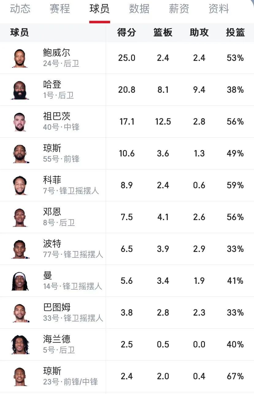 包含快船击败勇士，乔治成全队得分王的词条